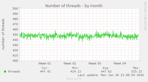 Number of threads