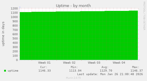 Uptime