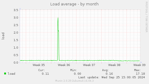 Load average