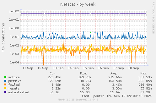 Netstat