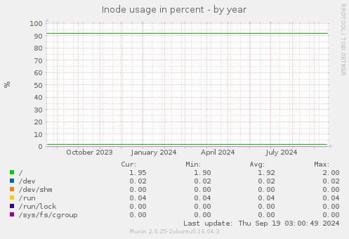 Inode usage in percent