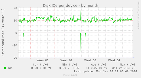Disk IOs per device