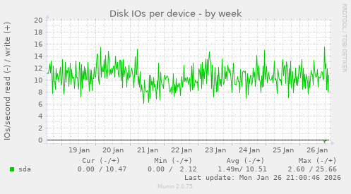 Disk IOs per device