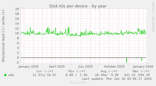 Disk IOs per device
