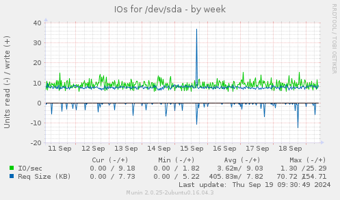 IOs for /dev/sda