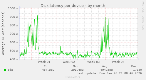 Disk latency per device