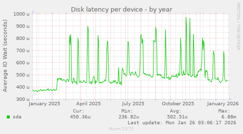 Disk latency per device
