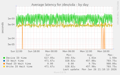 Average latency for /dev/sda