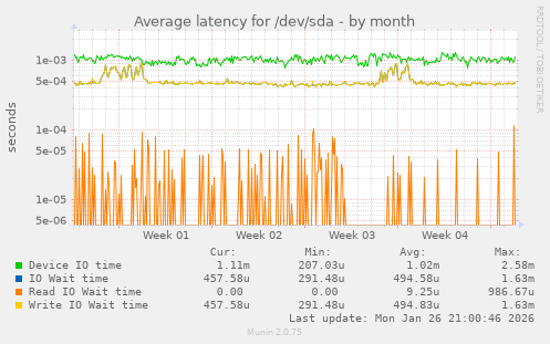 Average latency for /dev/sda