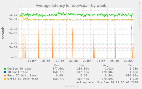 Average latency for /dev/sda