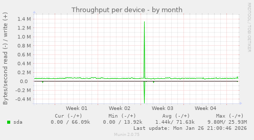 Throughput per device