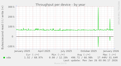 Throughput per device