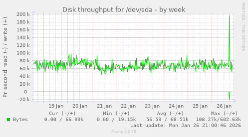 Disk throughput for /dev/sda