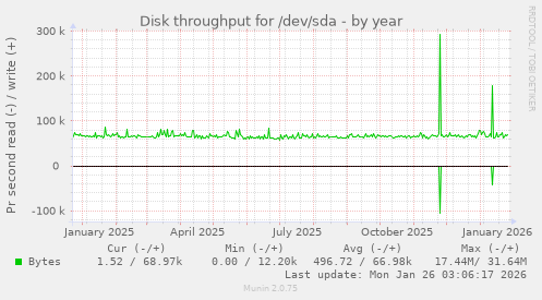 Disk throughput for /dev/sda