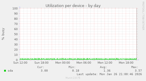 Utilization per device