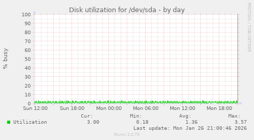 Disk utilization for /dev/sda