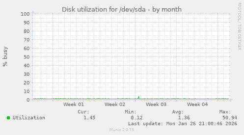 Disk utilization for /dev/sda