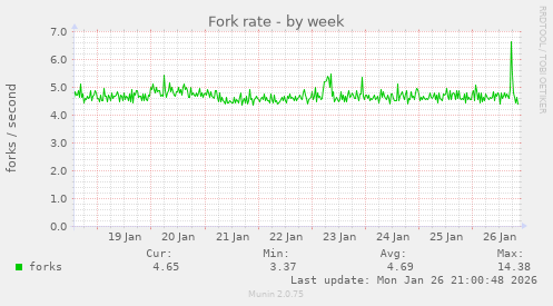 Fork rate