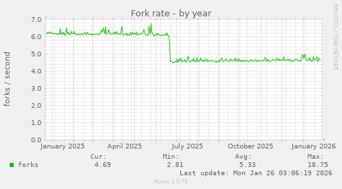 Fork rate