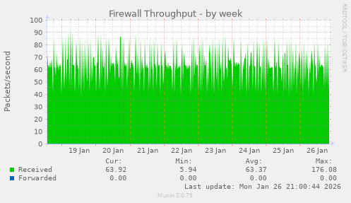 Firewall Throughput