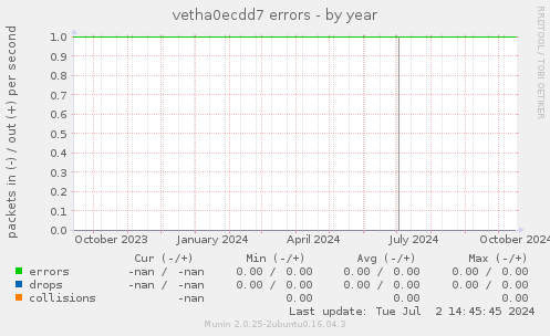 vetha0ecdd7 errors