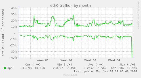eth0 traffic