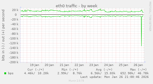 eth0 traffic