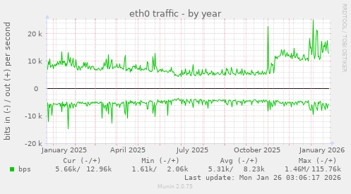 eth0 traffic