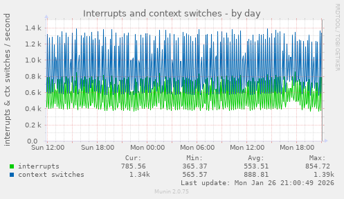 Interrupts and context switches