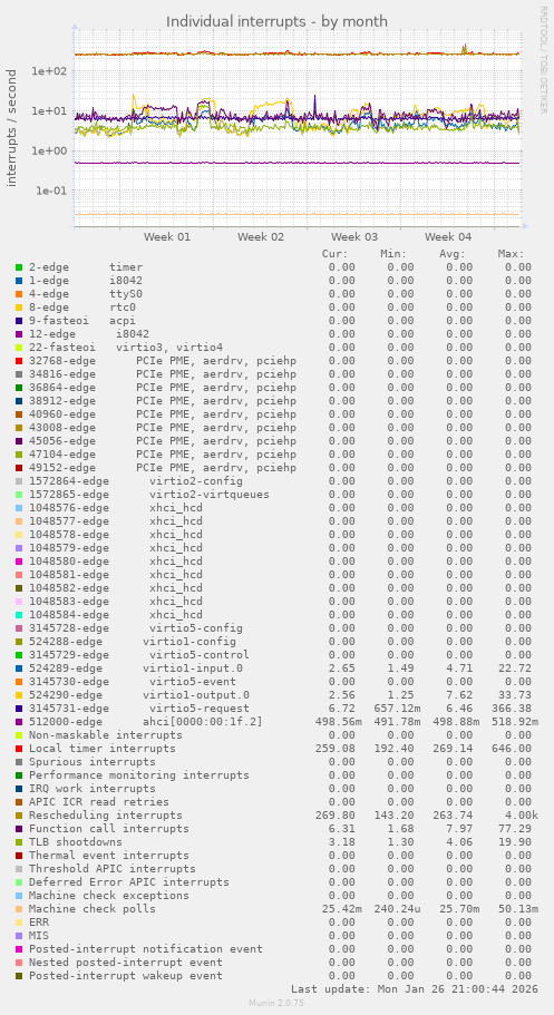 Individual interrupts