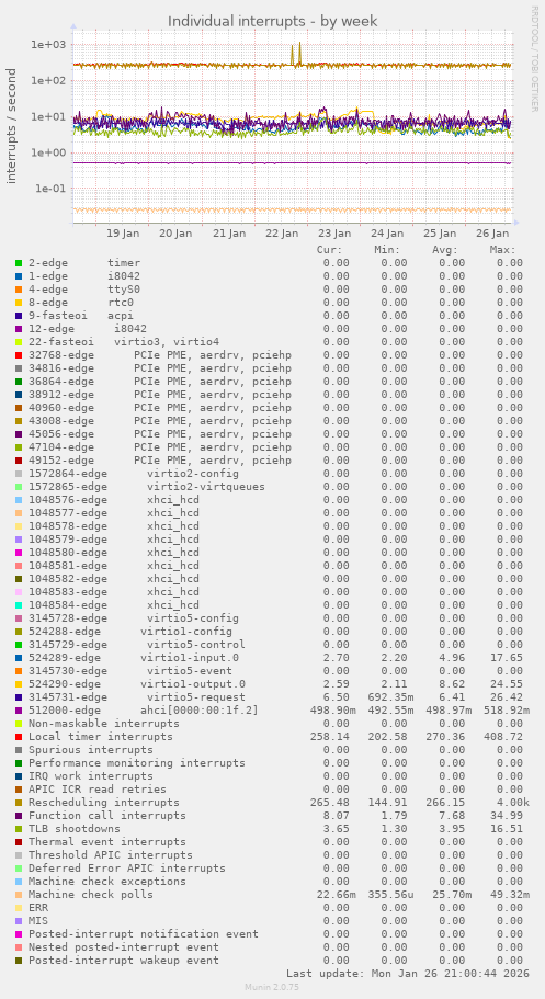 Individual interrupts