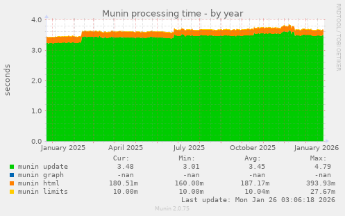 Munin processing time