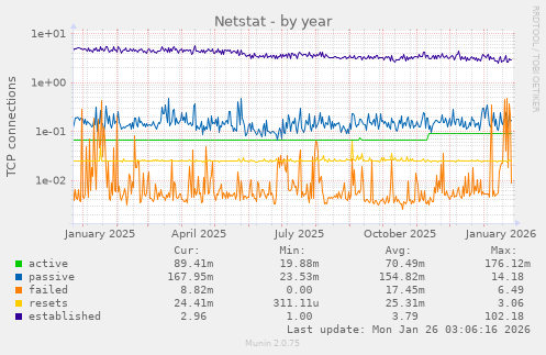 Netstat