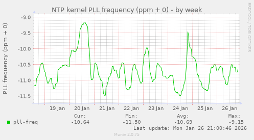 NTP kernel PLL frequency (ppm + 0)