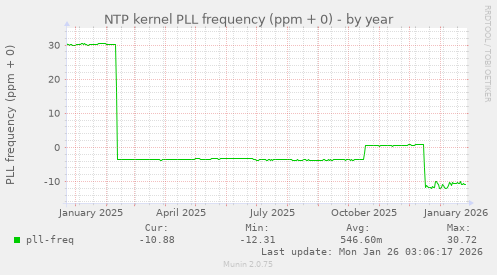 NTP kernel PLL frequency (ppm + 0)