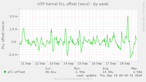 NTP kernel PLL offset (secs)