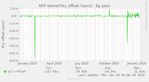 NTP kernel PLL offset (secs)