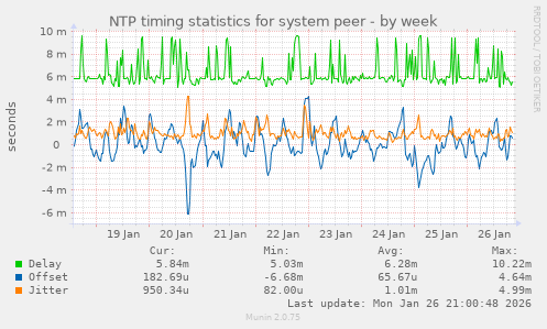 NTP timing statistics for system peer