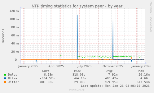 NTP timing statistics for system peer