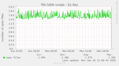 File table usage