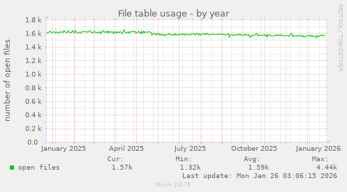 File table usage