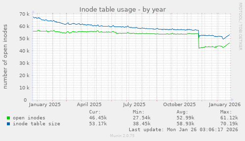 Inode table usage