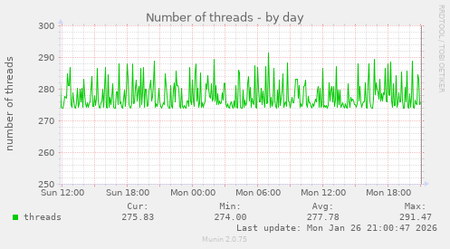 Number of threads