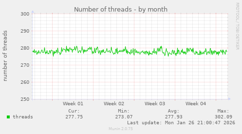 Number of threads