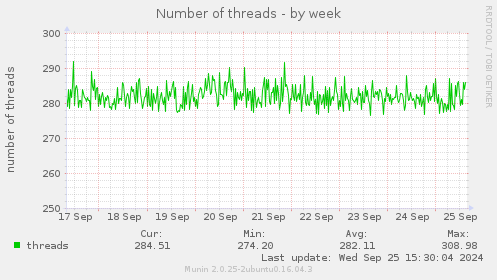 Number of threads