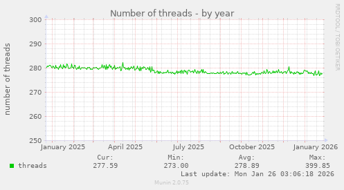 Number of threads