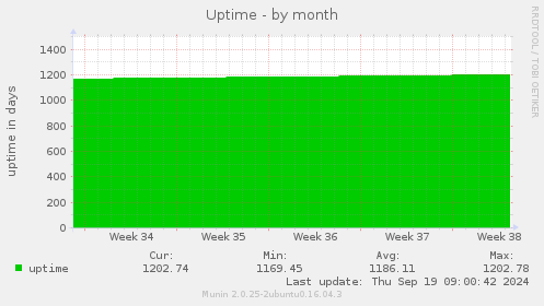 Uptime