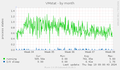 VMstat