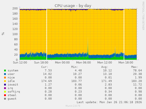 CPU usage