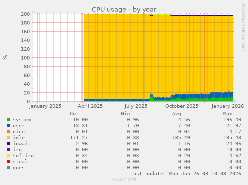 CPU usage